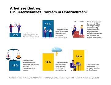 Arbeitszeitbetrug in Zahlen: Die zentralen Erkenntnisse der TimO-Arbeitszeiterfassung-Studie 2024