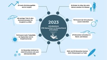 Im Jahr 2023 verzeichnete die DLRG 378 Todesfälle durch Ertrinken in Deutschland.