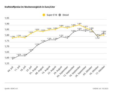 Kraftstoffpreise im Wochenvergleich