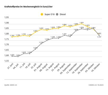 Kraftstoffpreise im Wochenvergleich