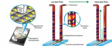 LINKS: Eine herkömmliche Festplatte. Der Schreib-Lese-Kopf fliegt über die rotierende Platte und kann die Ausrichtung der magnetischen Domänen verändern bzw. abfragen. RECHTS: Das IBM-Konzept eines "Racetracks". Mit Hilfe von Strompulsen werden die magnetischen Domänen mit sehr großer Geschwindigkeit an den Schreib-Lese-Elementen vorbei "geschoben", ohne dass es zu einer mechanischen Bewegung kommt. Die Schreib-Lese-Elemente können die Ausrichtung der magnetischen Domänen verändern bzw. abfragen. © Universität Hamburg