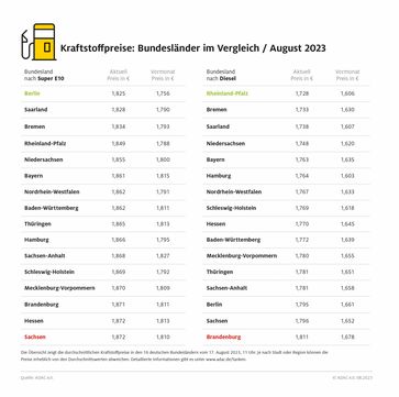 Kraftstoffpreise im Bundesländervergleich