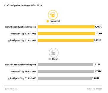 Kraftstoffpreise im März 2023