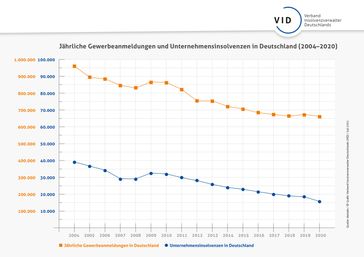 Jährliche Gewerbeanmeldungen und Unternehmensinsolvenzen in Deutschland (2004-2020)