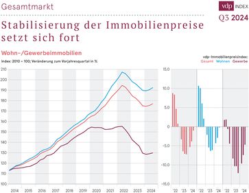 vdp Index - Gesamtmarkt Q3.24