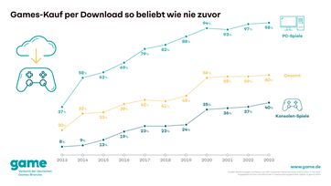 Games-Kauf per Download so beliebt wie nie zuvor