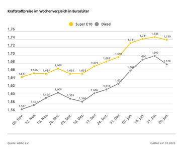 Kraftstoffpreise im Wochenvergleich