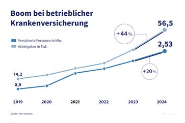 Bild: PKV - Verband der Privaten Krank Fotograf: PKV-Verband