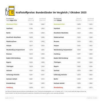 Kraftstoffpreise im Bundesländervergleich