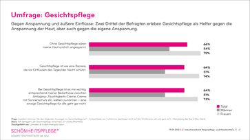 Gesichtspflege entspannt. 75 Prozent der Frauen und 54 Prozent der Männer erleben Gesichtspflege als Helfer nicht nur gegen die Anspannung der Haut, sondern auch gegen innere Anspannung.