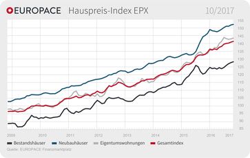 EUROPACE Hauspreis-Index (EPX)Oktober 2017. Bild: "obs/Europace AG"