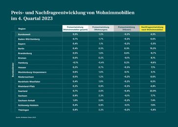 Preis- und Nachfrageentwicklung von Wohnimmobilien im 4. Quartal 2023