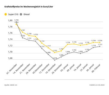 Kraftstoffpreise im Wochenvergleich