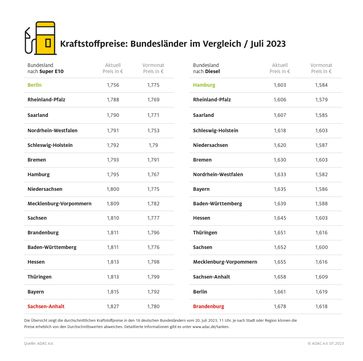 Kraftstoffpreise im Bundesländervergleich / Juli 2023 Bildrechte: ADAC Fotograf: © ADAC