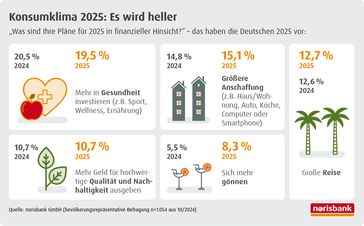 Positive Tendenz: Die Deutschen öffnen wieder ihre Geldbeutel