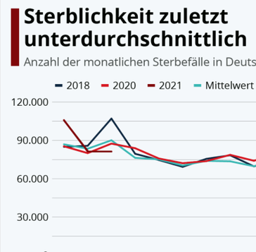 Sterblichkeit in Deutschland Bild: UM / Eigenes Werk