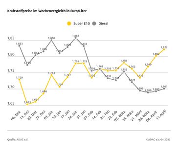 Kraftstoffpreise im Wochenvergleich