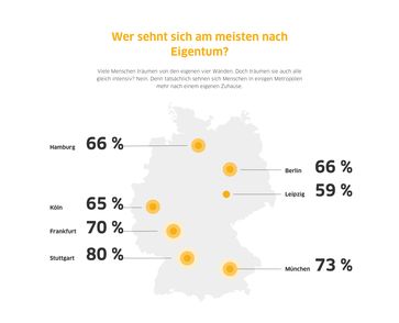 Metropolenvergleich: Wer sehnt sich nach Eigentum. Bild: "obs/Interhyp AG"