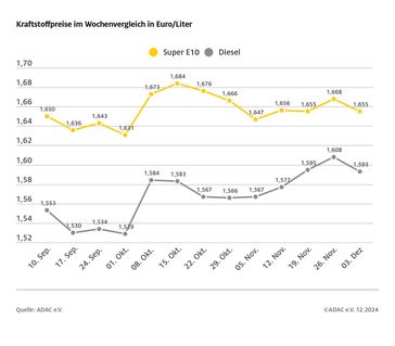 Kraftstoffpreise im Wochenvergleich