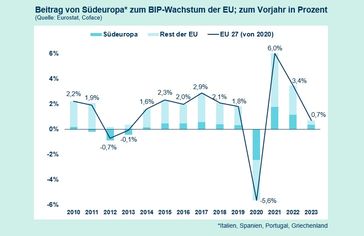 Der Beitrag von Südeuropa (Italien, Spanien, Portugal, Griechenland)