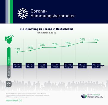 Keine bessere Corona-Stimmung in Deutschland durch gelockerte Pandemie-Maßnahmen.  Bild: "obs/IMWF Institut für Management- und Wirtschaftsforschung GmbH"