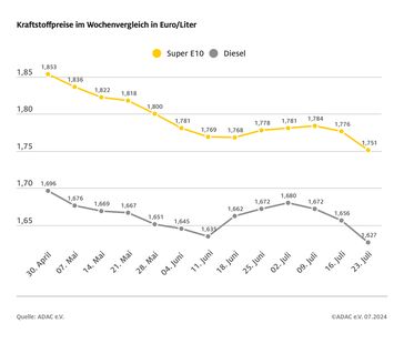 Kraftstoffpreise im Wochenvergleich