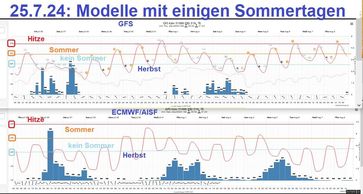 Die Meteogramme von GFS (oben) und ECMWF/AISF (unten) rechnen am 25.7.2024 mit mehr oder weniger Sommertagen mit Tmax mindestens 25°C in KÖLN bis zum 8.8.2024. mit Ergänzungen