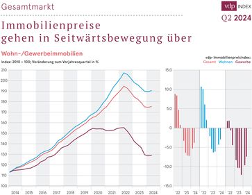 Entwicklung der Immobilienpreise Q2 2024