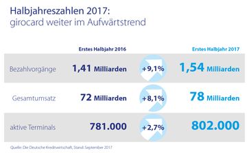 Halbjahreszahlen: Der positive Trend des Bezahlens mit der girocard setzt sich fort / Bild: "obs/EURO Kartensysteme GmbH"