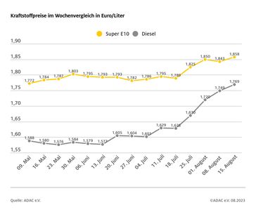 Kraftstoffpreise im Wochenvergleich