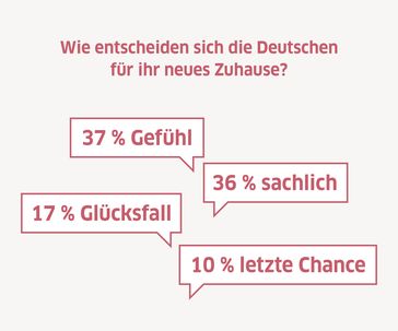 Wie entscheiden sich die Deutschen für ihr neues Zuhause? Grafik frei zur redaktionellen Verwendung unter Nennung der Quelle Interhyp. Bild: "obs/Interhyp AG"