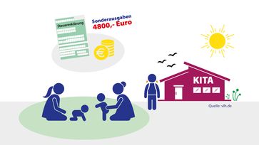 Bis zu 4.800 Euro können 2025 für die Kinderbetreuung abgesetzt werden.