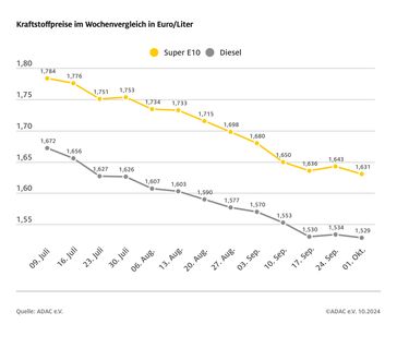 Kraftstoffpreise im Wochenvergleich