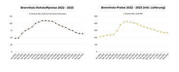 Brennholz-Rohstoffpreise und Brennholz-Preise (inkl.Lieferung) 2022-2023