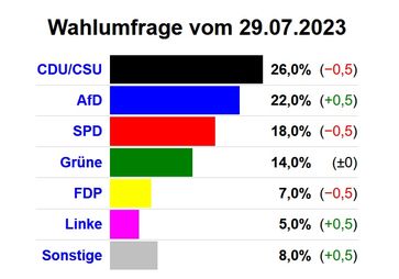 Bild: Screenshot https://dawum.de/Bundestag/INSA/