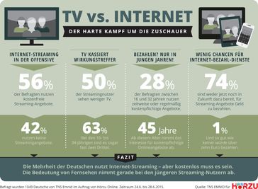 Bild: "obs/FUNKE MEDIENGRUPPE GmbH & Co, KGaA/dpa-infografik"