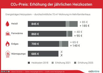 CO2-Preis macht Heizen mit Öl teurer / 2021 steigen Kosten in Wohnung im Schnitt um 85 Euro /  Bild: "obs/co2online gGmbH"