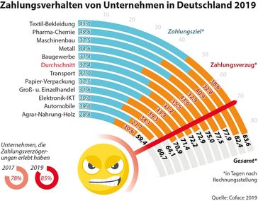 Bild: "obs/Coface Deutschland"