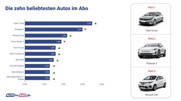 Die zehn beliebtesten Autos im Abo im Jahr 2024