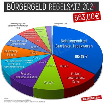 Bürgergeld Regelsätze 2024 und 2025: Zuviel zum sterben, zu wenig zum leben?