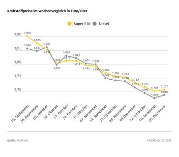 Kraftstoffpreise im Wochenvergleich