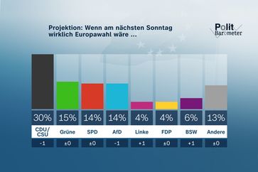 Projektion: Wenn am nächsten Sonntag wirklich Europawahl wäre ...