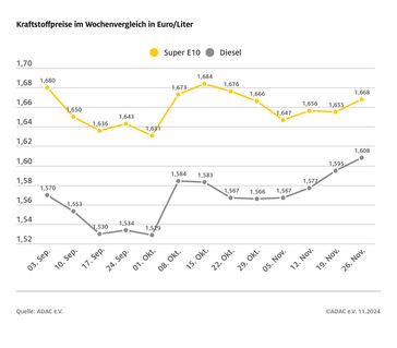 Kraftstoffpreise im Wochenvergleich