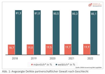 Stetig mehr Männer erstatten Anzeige, wenn sie von häuslicher Gewalt betroffen sind.