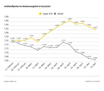 Kraftstoffpreise im Wochenvergleich