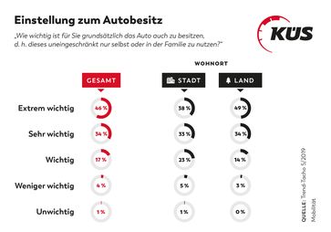 KÜS Trend-Tacho: Umfrage sieht Deutschland (noch) als ein Autoland! / Trend-Tacho bestätigt Liebe der Deutschen zum Automobil /Bild: "obs/KÜS-Bundesgeschäftsstelle"