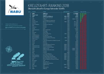 NABU-Kreuzfahrtranking 2018. Mehrheit der Anbieter ist weiter schmutzig unterwegs. Bild: "obs/NABU"