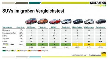 Die sieben beliebtesten SUVs im großen Vergleichstest. Bild: "obs/GENERATIONplus/Grafik: GND"