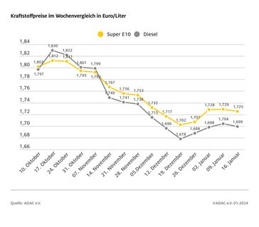 Kraftstoffpreise im Wochenvergleich