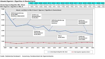 Grafik BdZ Absatz Zigarre